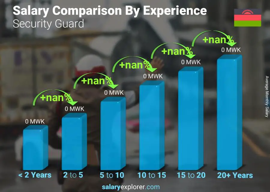 Salary comparison by years of experience monthly Malawi Security Guard