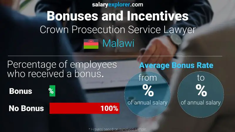 Annual Salary Bonus Rate Malawi Crown Prosecution Service Lawyer