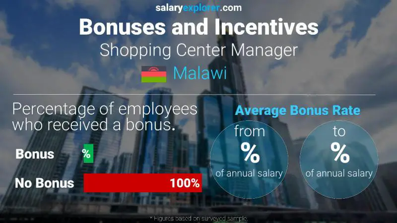Annual Salary Bonus Rate Malawi Shopping Center Manager