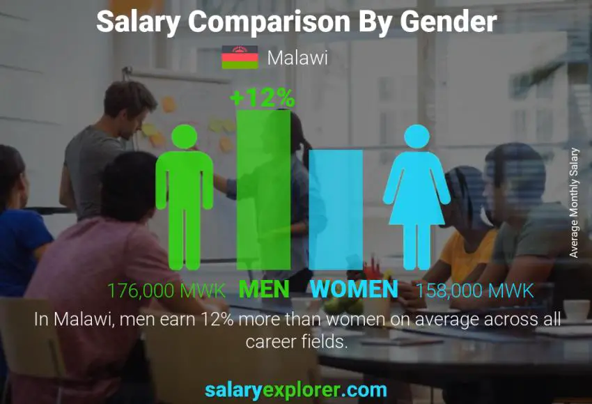 Salary comparison by gender Malawi monthly