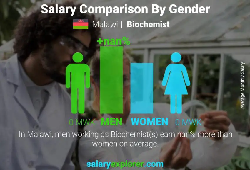 Salary comparison by gender Malawi Biochemist monthly