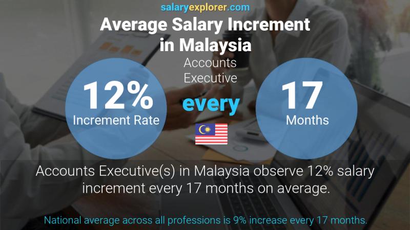 Annual Salary Increment Rate Malaysia Accounts Executive