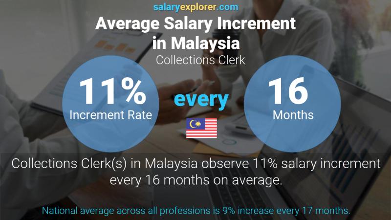 Annual Salary Increment Rate Malaysia Collections Clerk