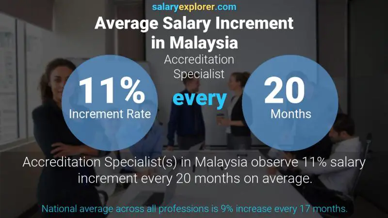 Annual Salary Increment Rate Malaysia Accreditation Specialist