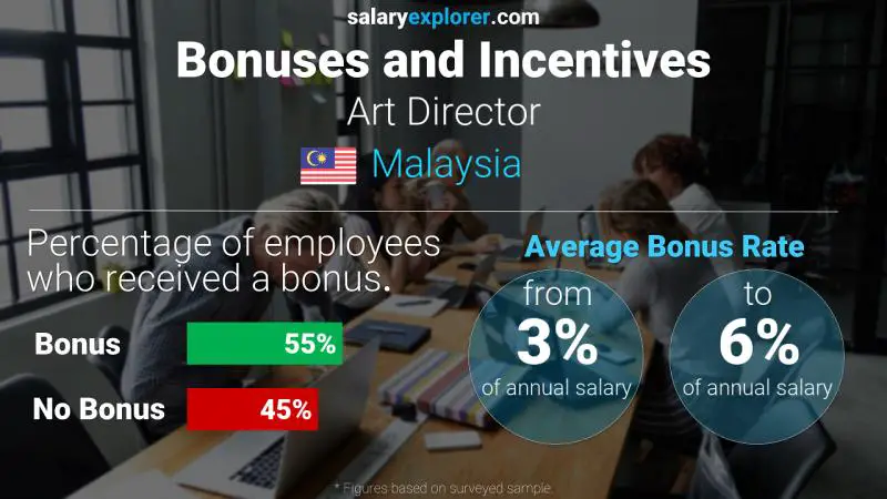Annual Salary Bonus Rate Malaysia Art Director