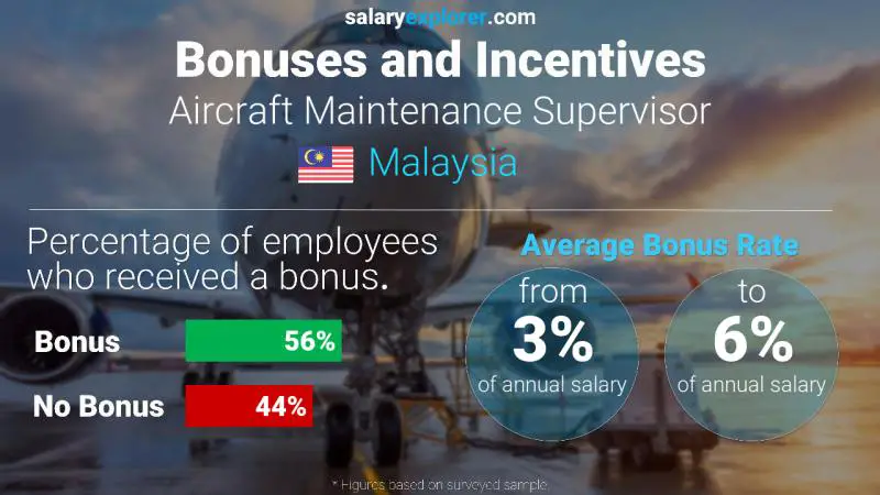 Annual Salary Bonus Rate Malaysia Aircraft Maintenance Supervisor