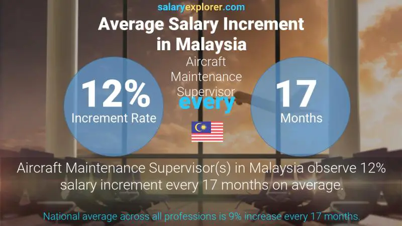 Annual Salary Increment Rate Malaysia Aircraft Maintenance Supervisor