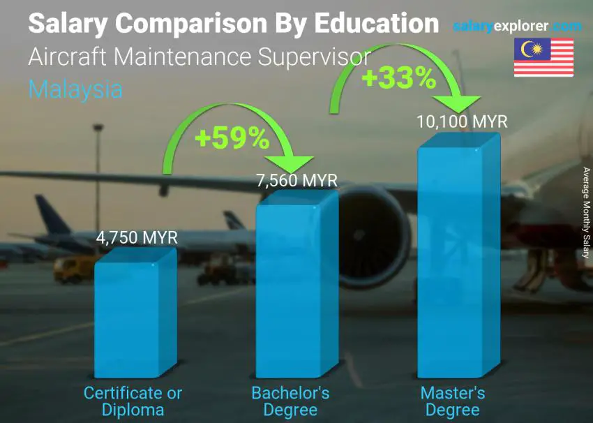 Salary comparison by education level monthly Malaysia Aircraft Maintenance Supervisor