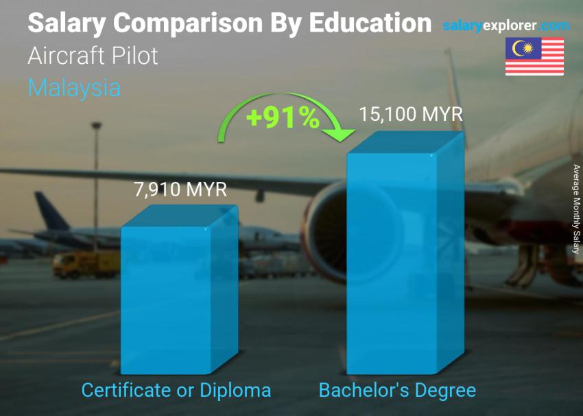 Salary comparison by education level monthly Malaysia Aircraft Pilot