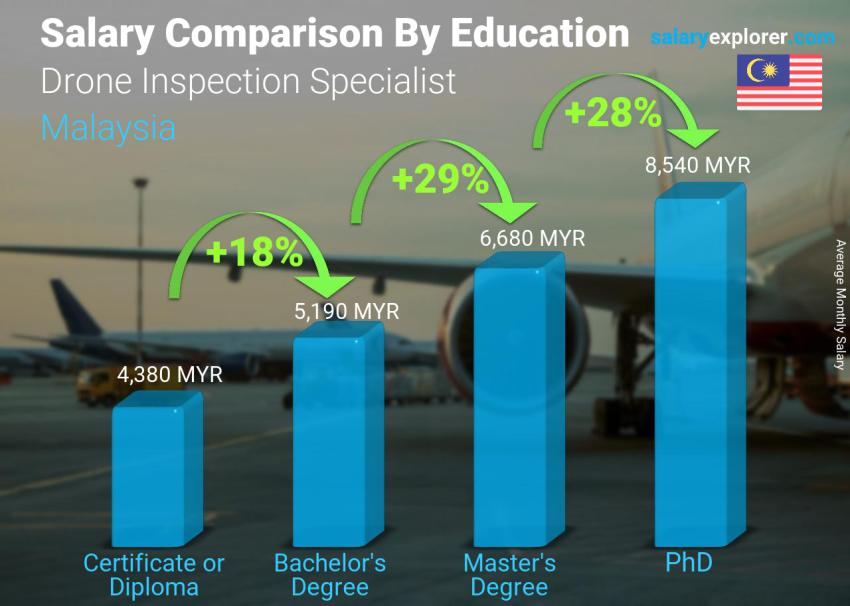 Salary comparison by education level monthly Malaysia Drone Inspection Specialist