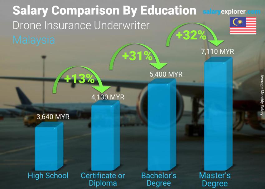 Salary comparison by education level monthly Malaysia Drone Insurance Underwriter