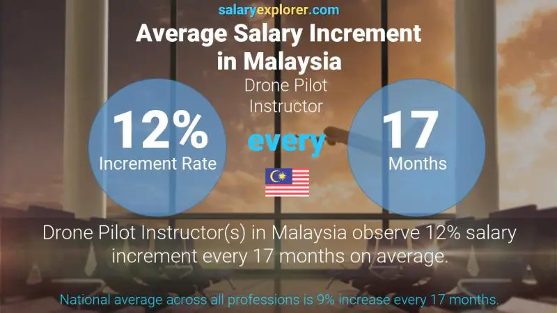 Annual Salary Increment Rate Malaysia Drone Pilot Instructor