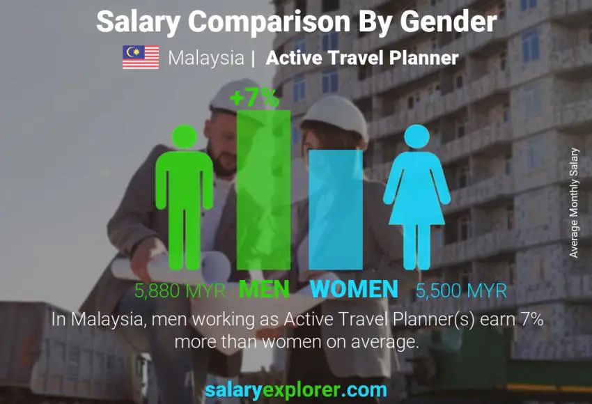 Salary comparison by gender Malaysia Active Travel Planner monthly