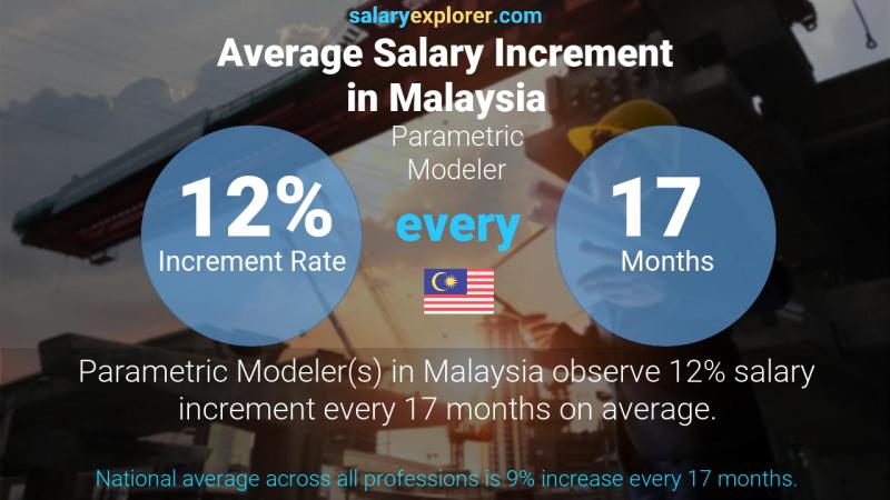 Annual Salary Increment Rate Malaysia Parametric Modeler