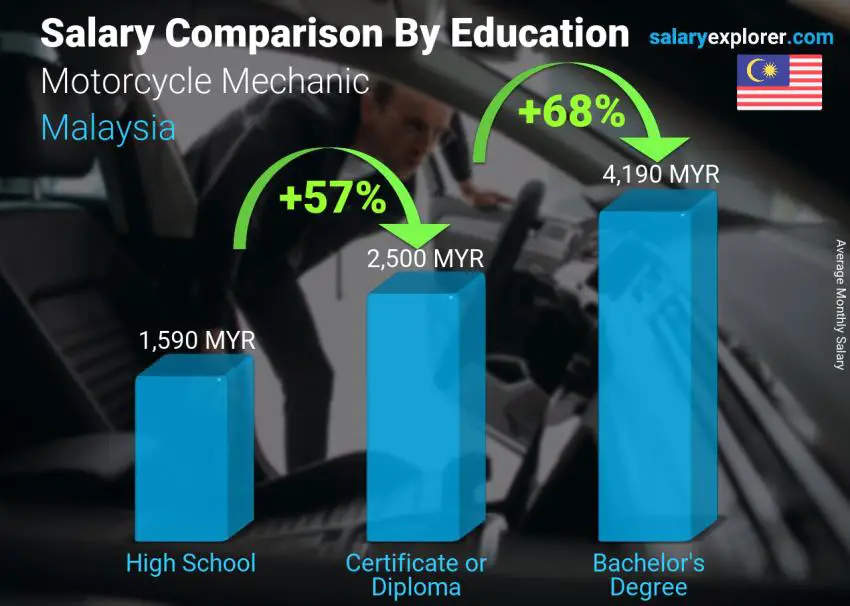 Salary comparison by education level monthly Malaysia Motorcycle Mechanic