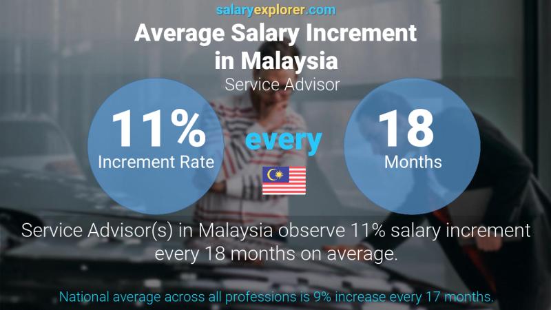 Annual Salary Increment Rate Malaysia Service Advisor