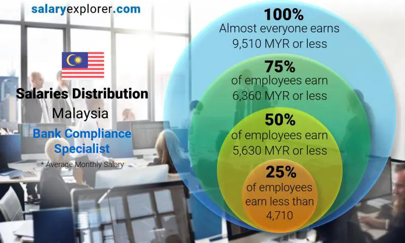 Median and salary distribution Malaysia Bank Compliance Specialist monthly