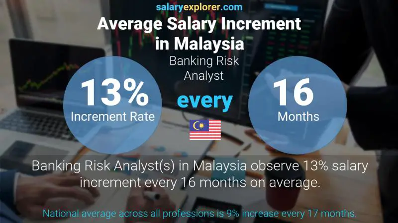 Annual Salary Increment Rate Malaysia Banking Risk Analyst