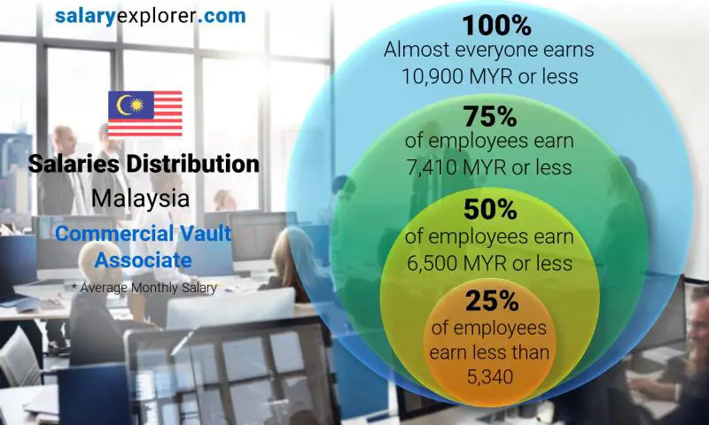 Median and salary distribution Malaysia Commercial Vault Associate monthly