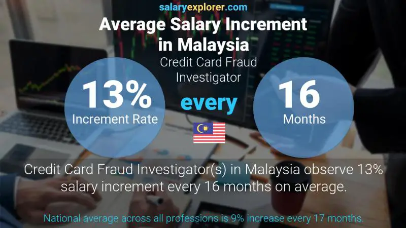 Annual Salary Increment Rate Malaysia Credit Card Fraud Investigator