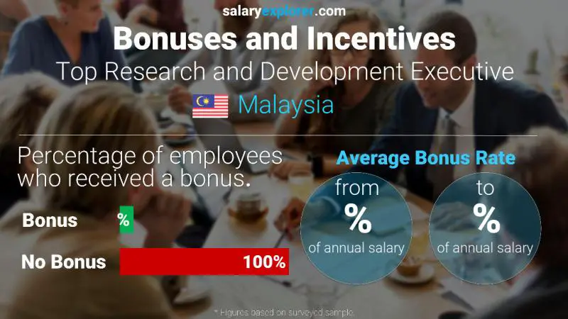 Annual Salary Bonus Rate Malaysia Top Research and Development Executive