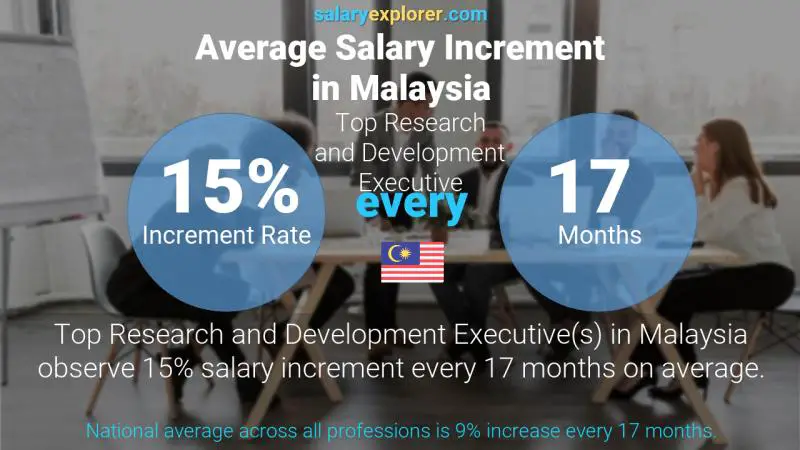 Annual Salary Increment Rate Malaysia Top Research and Development Executive