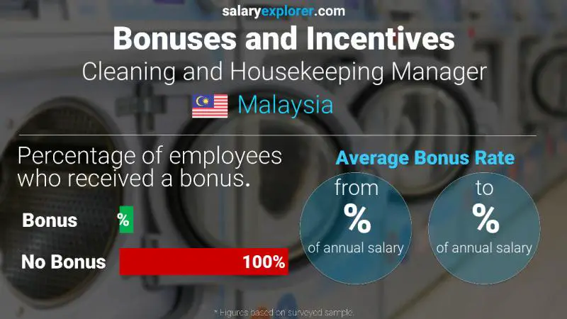 Annual Salary Bonus Rate Malaysia Cleaning and Housekeeping Manager