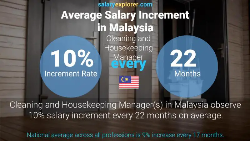 Annual Salary Increment Rate Malaysia Cleaning and Housekeeping Manager