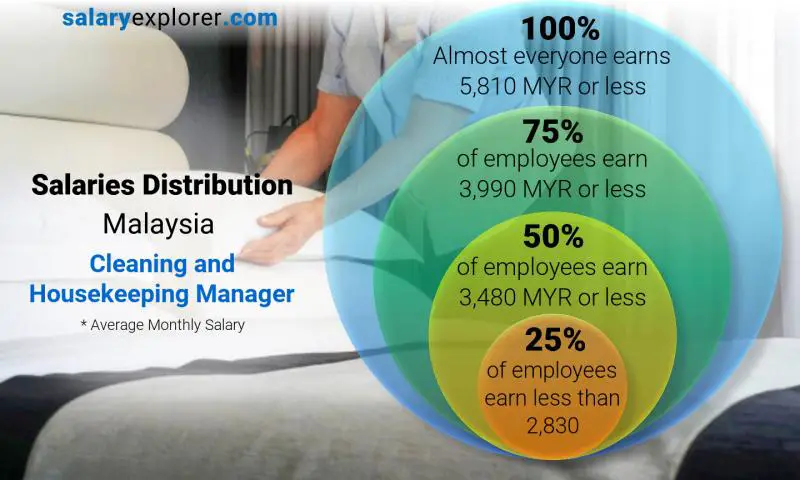 Median and salary distribution Malaysia Cleaning and Housekeeping Manager monthly