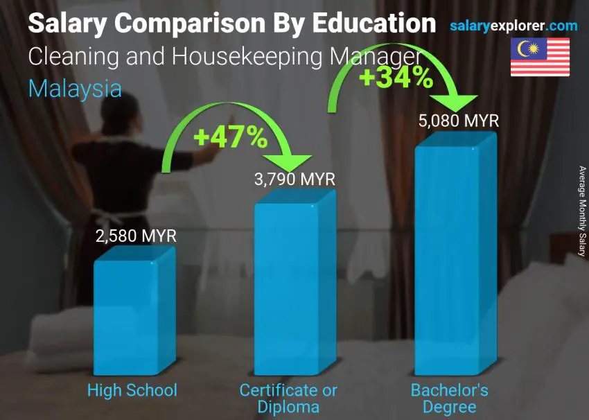 Salary comparison by education level monthly Malaysia Cleaning and Housekeeping Manager