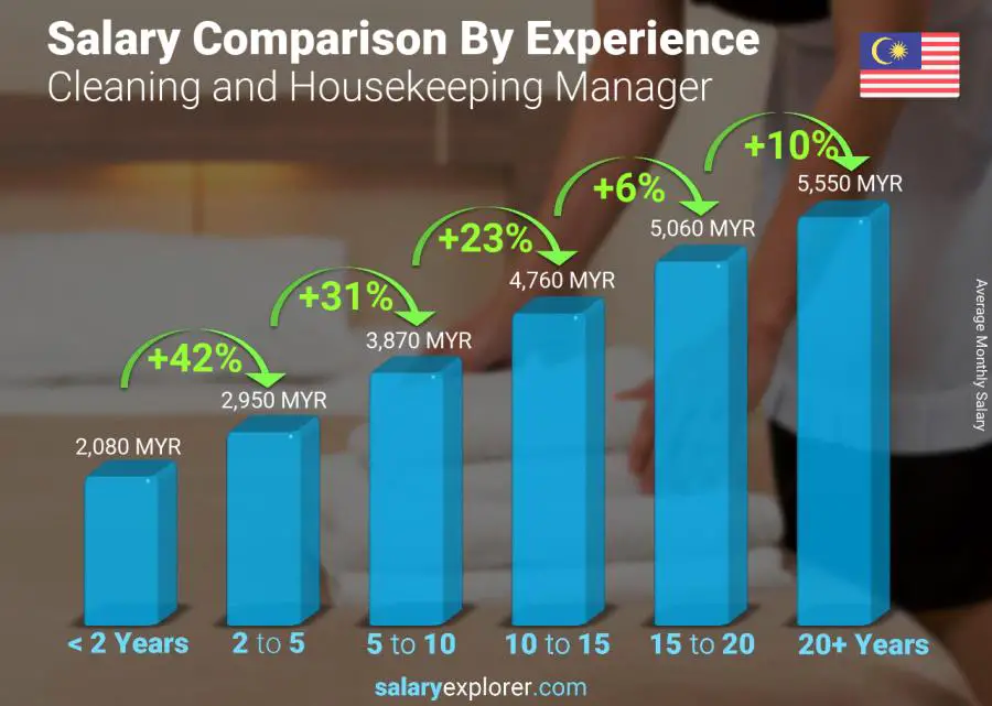 Salary comparison by years of experience monthly Malaysia Cleaning and Housekeeping Manager