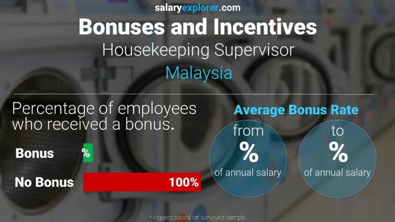 Annual Salary Bonus Rate Malaysia Housekeeping Supervisor