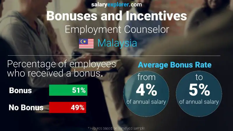 Annual Salary Bonus Rate Malaysia Employment Counselor