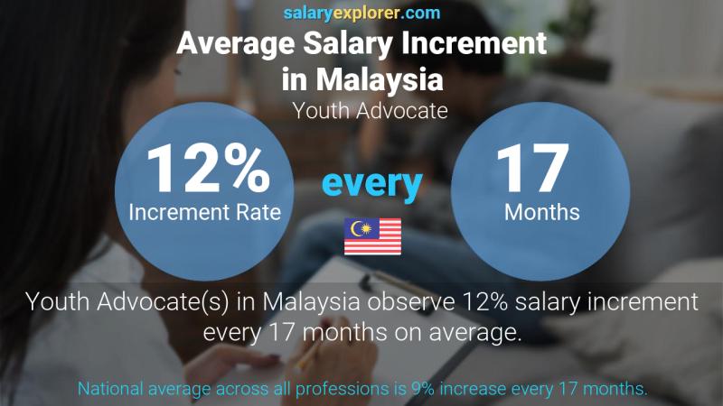 Annual Salary Increment Rate Malaysia Youth Advocate
