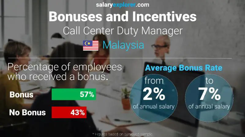Annual Salary Bonus Rate Malaysia Call Center Duty Manager