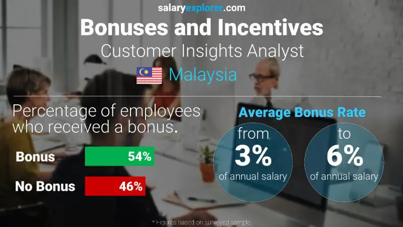 Annual Salary Bonus Rate Malaysia Customer Insights Analyst