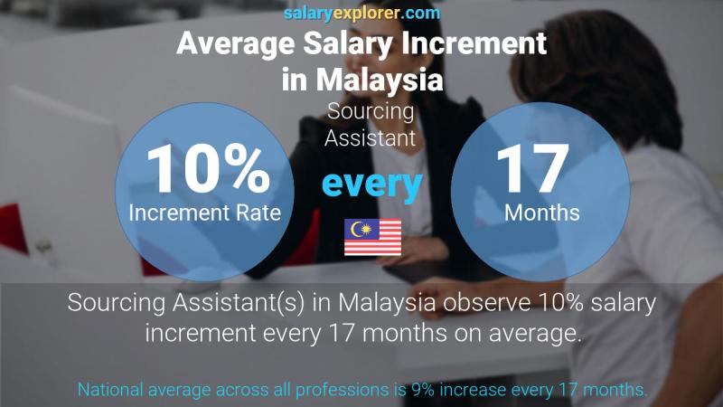 Annual Salary Increment Rate Malaysia Sourcing Assistant