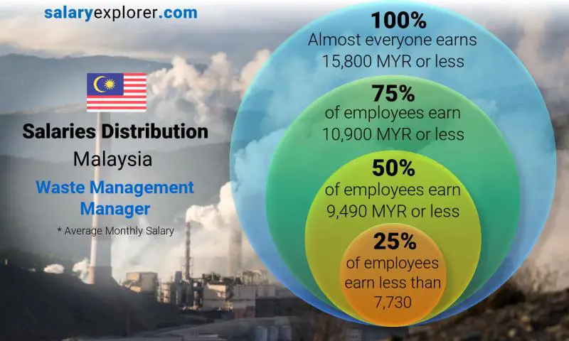 Median and salary distribution Malaysia Waste Management Manager monthly