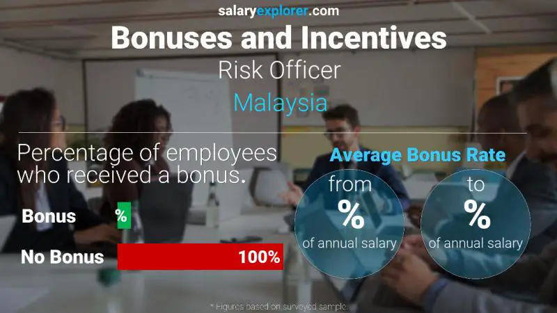 Annual Salary Bonus Rate Malaysia Risk Officer