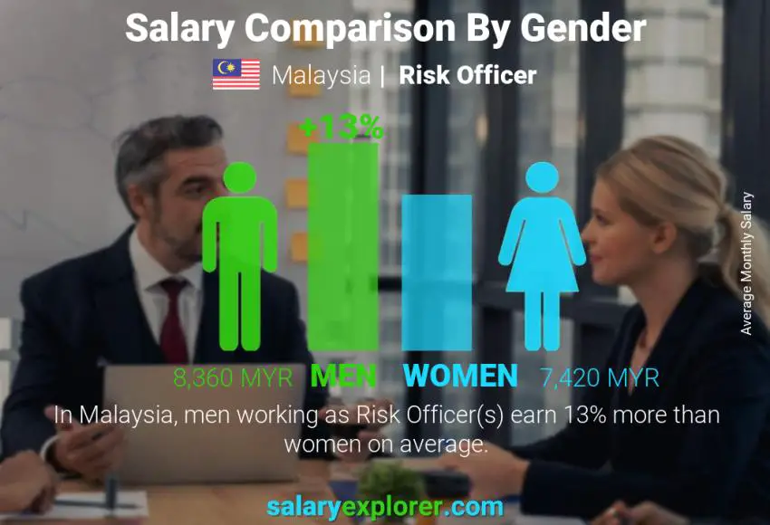 Salary comparison by gender Malaysia Risk Officer monthly