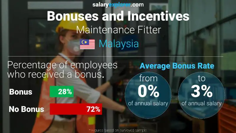 Annual Salary Bonus Rate Malaysia Maintenance Fitter