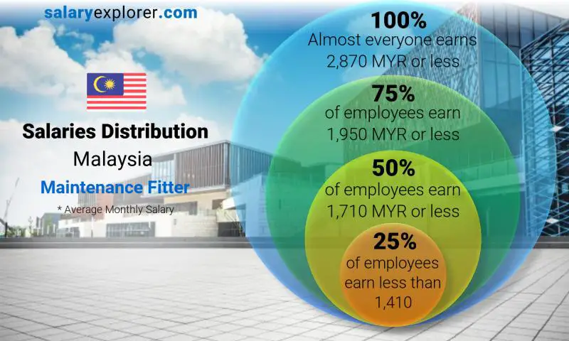 Median and salary distribution Malaysia Maintenance Fitter monthly