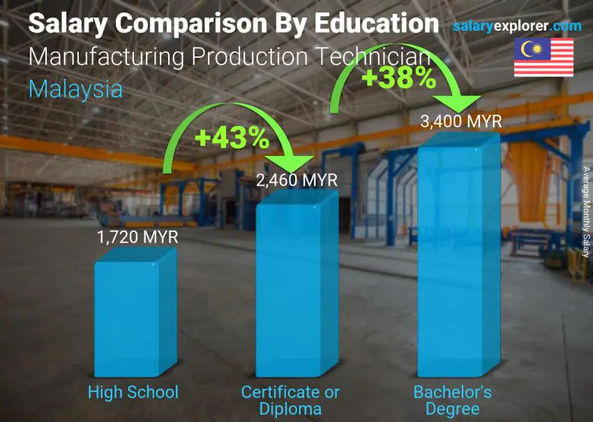 Salary comparison by education level monthly Malaysia Manufacturing Production Technician