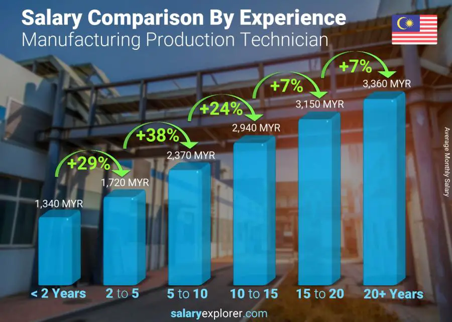 Salary comparison by years of experience monthly Malaysia Manufacturing Production Technician