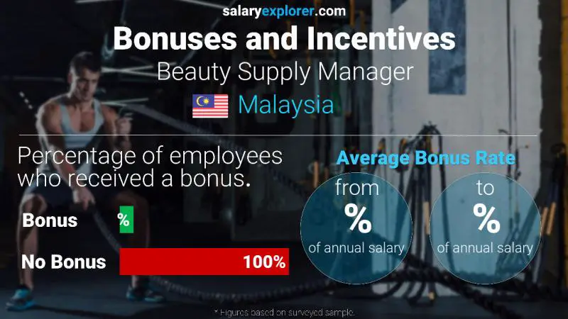 Annual Salary Bonus Rate Malaysia Beauty Supply Manager