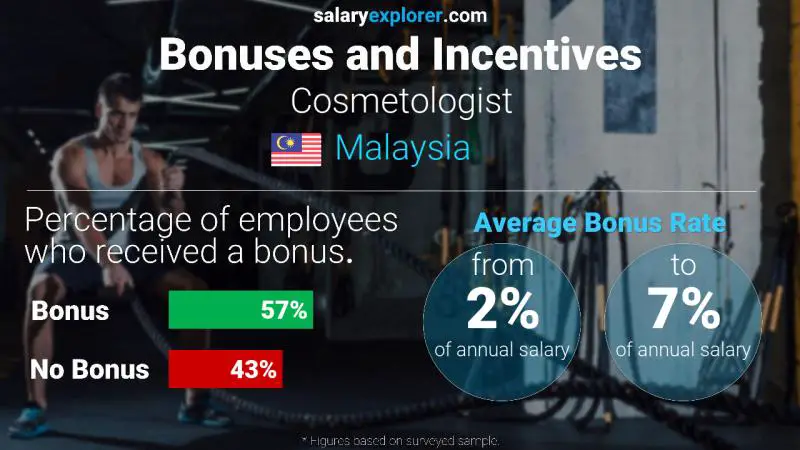 Annual Salary Bonus Rate Malaysia Cosmetologist