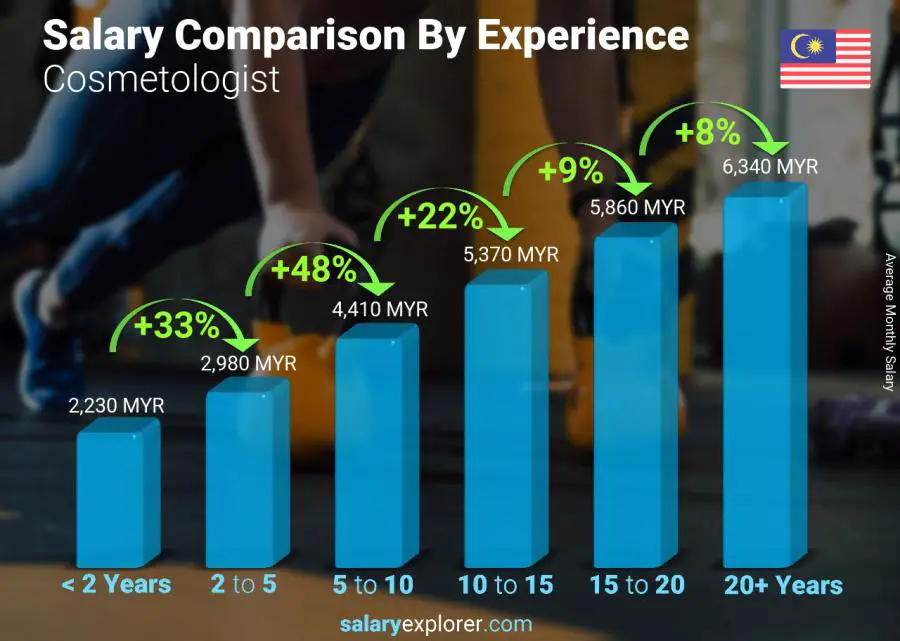 Salary comparison by years of experience monthly Malaysia Cosmetologist