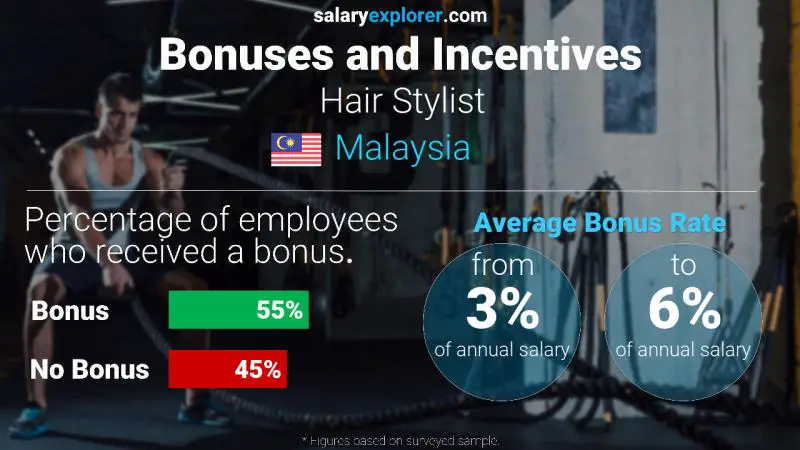 Annual Salary Bonus Rate Malaysia Hair Stylist