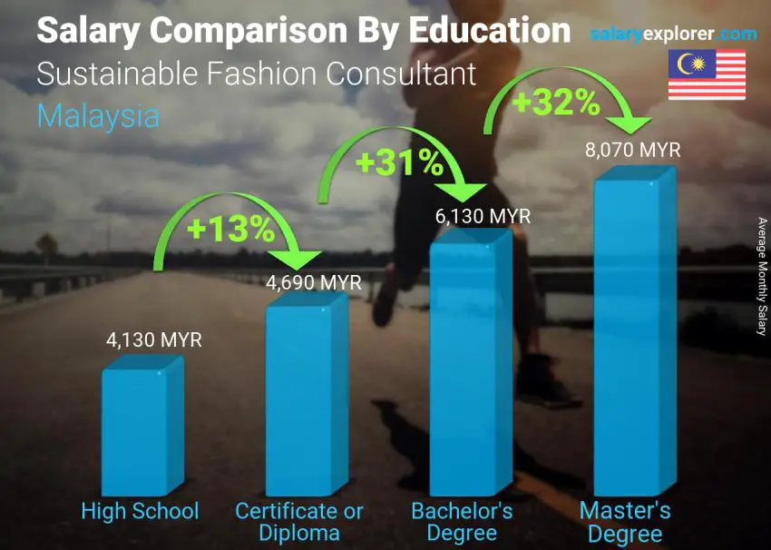 Salary comparison by education level monthly Malaysia Sustainable Fashion Consultant