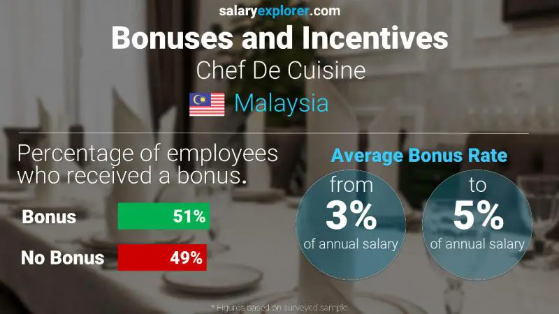Annual Salary Bonus Rate Malaysia Chef De Cuisine